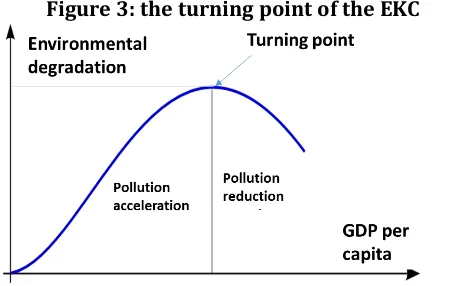 Figure 3: the turning point of the EKC 