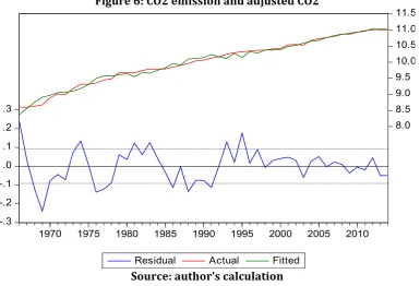 Figure 5: evolution of real GDP/capita (2010 constant US dollar) in Morocco between 1966 and 