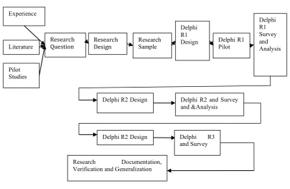 Figure 3 Three Round Delphi Process 
