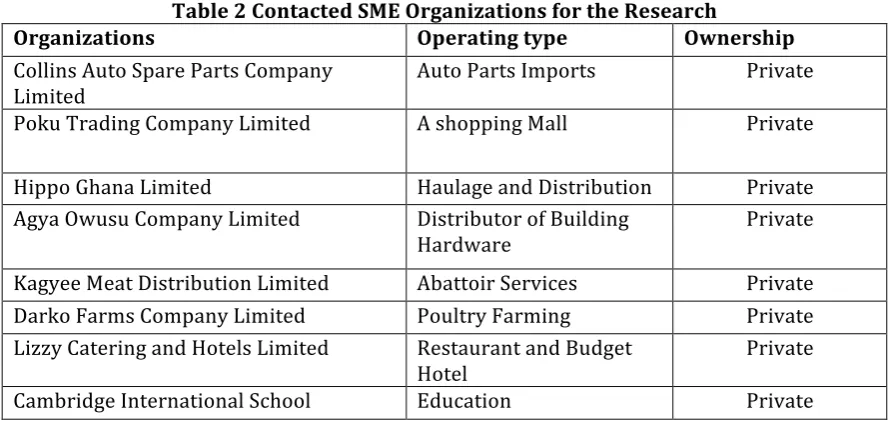 Table 2 Contacted SME Organizations for the Research 