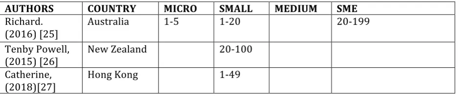 Table 2: Employee sizes used in defining micro, small, medium enterprises bya sample of IT 