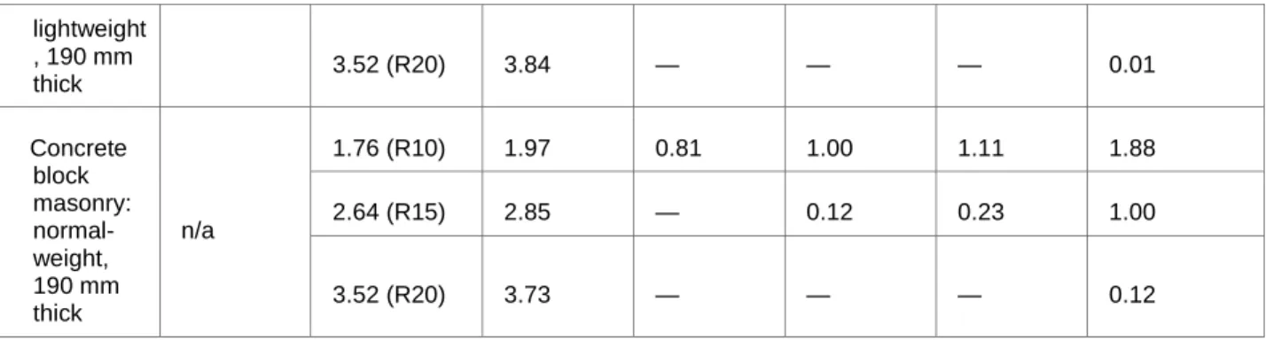 Table A-9.36.2.6.(1)B. can be used to determine the total effective thermal resistance  (RSI) value of the framing/cavity portion of a number of typical above-ground  wall assemblies as well as some atypical ones not covered in Table 