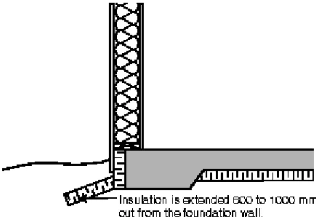 Figure A-9.36.2.8.(9)  Skirt insulation 