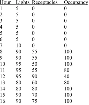 TABLE 4-1 Typical Office Building Load Profile           Percent of Peak 