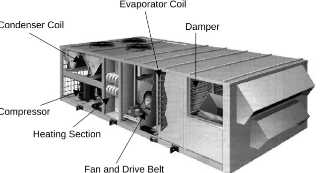 Figure 1 shows a typical packaged rooftop HVAC unit. A supply fan and filter section provide air to the 