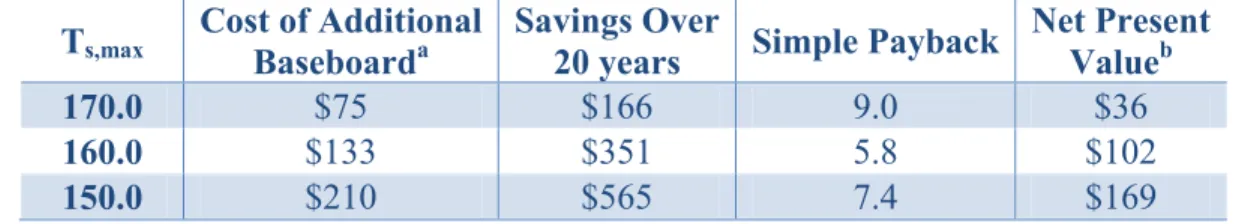 Table 1 summarizes a basic cost benefit analysis for decreasing the maximum boiler supply  temperature, T s,max , from 180°F (a standard factory default) to three lower settings