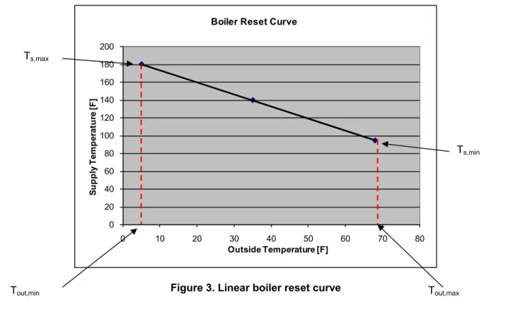 Figure 3. Linear boiler reset curve 