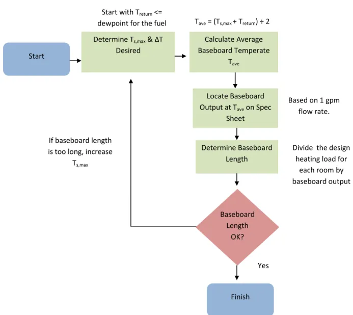 Figure 6. Flow diagram illustrating iterative process in determining   the best setting for T s,max  for the reset curve 