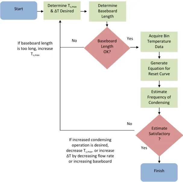 Figure 8. Process for evaluating outdoor reset settings using a bin temperature analysis 
