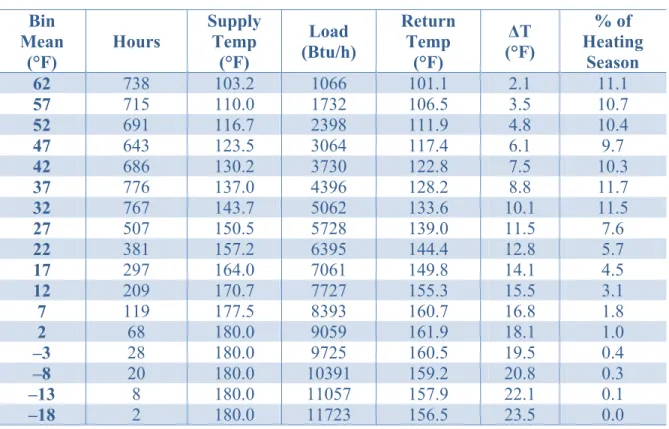 Table 5. Bin Analysis Results for a Project in Ithaca, New York 