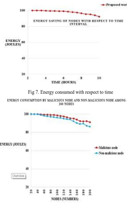 Fig 7. Energy consumed with respect to time 