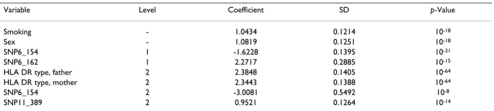 Table 1: Model on chromosome 6