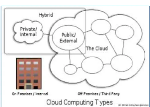 Fig.6Types of Cloud Computing 