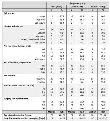 Table 1. Clinical data summary of all 86 patients in this study. Patient’s demographics are separated 
