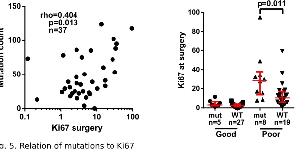 Fig. 5. Relation of mutations to Ki67(a) Correlation of mutations counts to the Ki67 level was highest for treated samples at surgery (Spearman correlation)