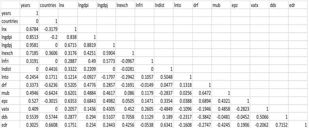Table 4.1: Correlation Matrix 