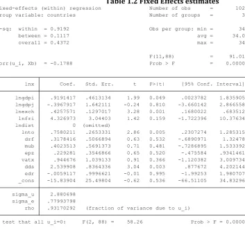 Table 1.2 Fixed Effects estimates 