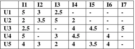 Table 2:Cosine Similarity Matrix