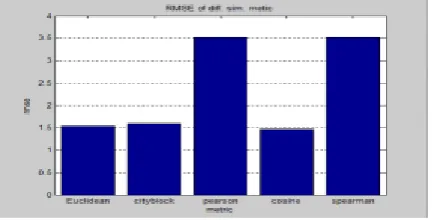 Table 3:RMSE of Similarity Functions 