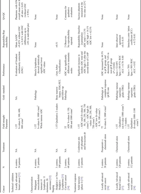 Table 1Published multicentre DW-MRI clinical studies