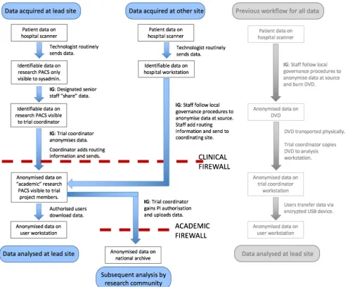 Fig. 3 Data flow during a typical clinical trial curation process: Stepsmarked BIG^ involve an information governance aspect, which will bedetermined by the ethics protocols attached to the trial