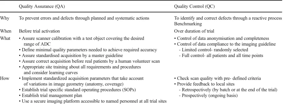Table 2Quality assurance and quality control considerations for imaging in multicentre clinical trials