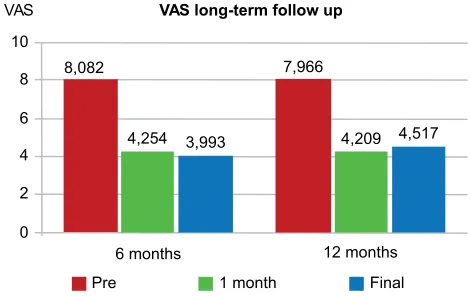 Figure 5 Visual Analog Scale (VAS): pre, 1 month, and final.