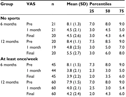 Table 6 VAS and gender dependence