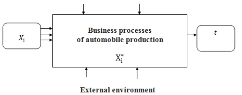 Figure 3. Automotive Manufacture Model 
