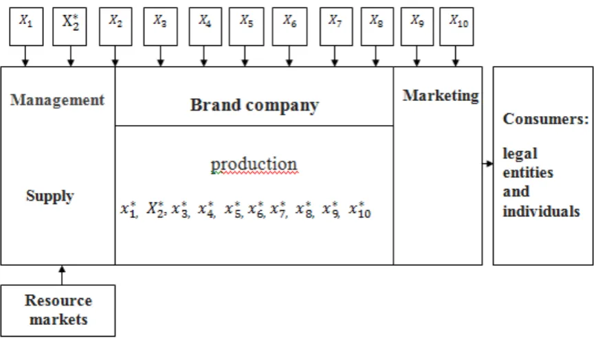 Figure 4. Structural Model of Organization of Modern Automotive Manufacturing using 
