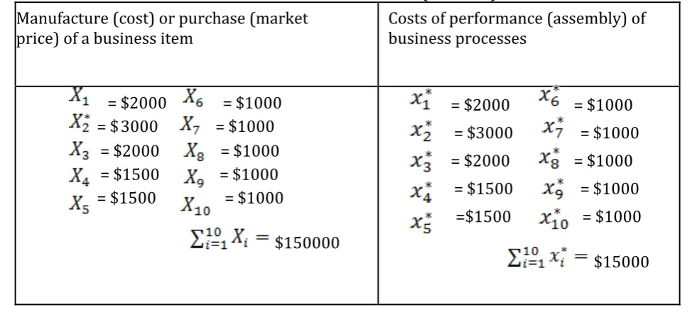 Table 1 Values of Business Processes (Х1….Х10) 