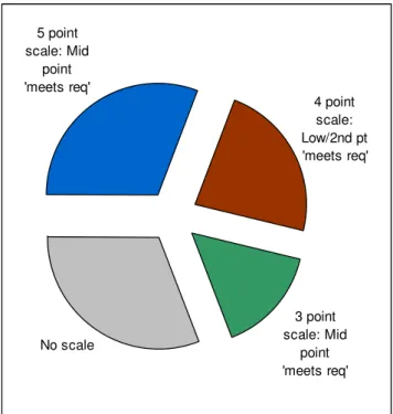 Table 5: Ranking scales – all participants 