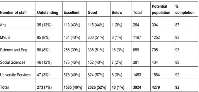 Table 1: University Profile (Grouped by College and overall performance ranking) 