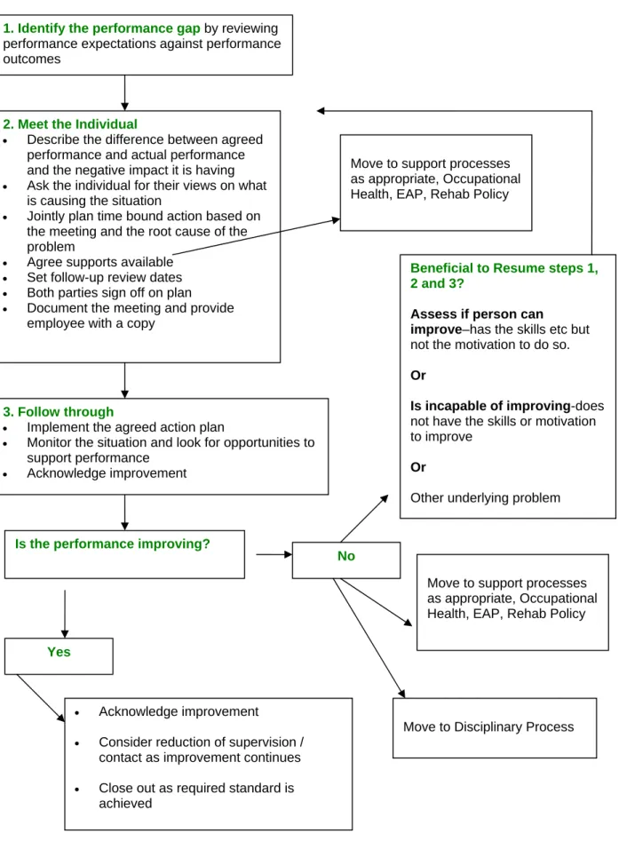 Diagram 7.1 Managing Underperformance 