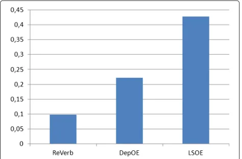 Figure 1 Precision for ReVerb, DepOE, and LSOE in the firstevaluation round. A bar chart of the precision achieved in the firstround of evaluation by the systems ReVerb, DepOE, and LSOEshowing the ReVerb with the lower precision (around 0.1) followedby DepOE (around 0.2) and LSOE with the best result (around 0.4).