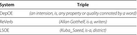 Table 8 Examples of triples extracted by the three systems