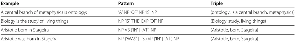 Table 3 Lexical-syntactic patterns used to identify non-specified relations in texts