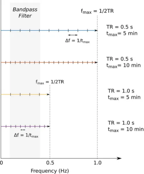 Fig. 1. Schematic demonstrating how bandpassdependent on the duration of the scan, whereas the proportion of degrees of freedomremaining in theduration of the scan