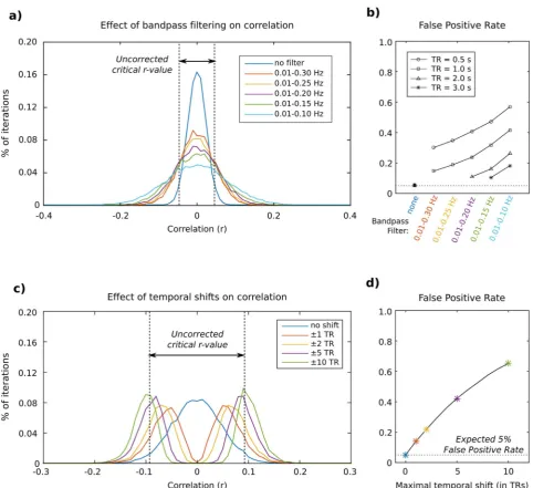 Fig. 2. Simulated toy examples demonstrating the eunacross the shifts was recorded. Histograms of the resulting maximum correlation values are plotted for di10TR)