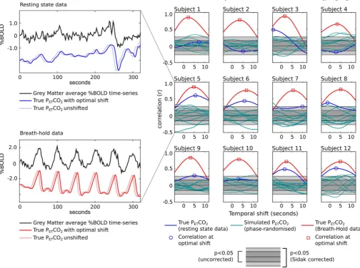 Fig. 4. Optimisation of the temporal shift applied to the Pvoxels is plotted as a function of the temporal shift, ranging fromregressor (blue) and ten simulated phase-randomised regressors (cyan) are presented