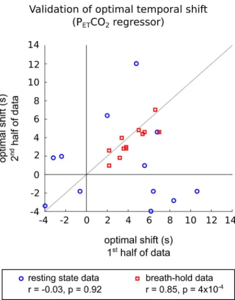 Fig. 5. Validation of the optimal temporal shift of the Pregressor and grey matter average %BOLD time-series