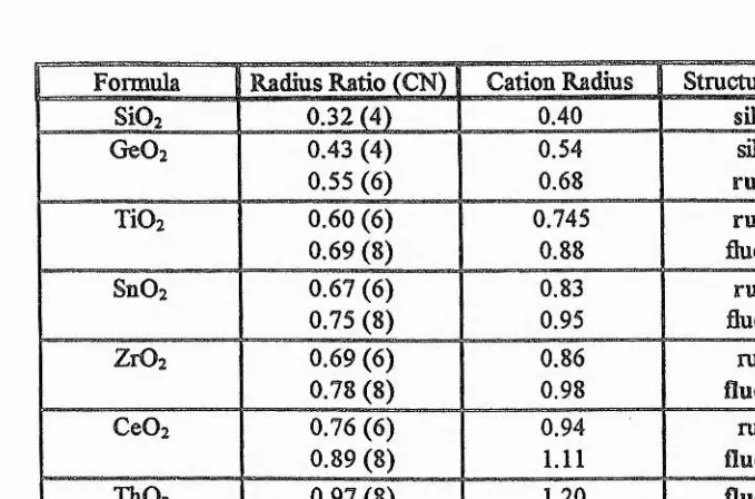 Table 1.2:The radius ratio and structure type of a number of MX2 ionic compounds.