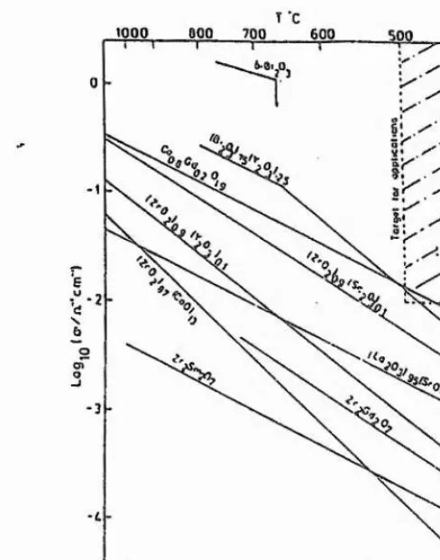 Figure 1 .(I The ionic conductivities for some high temperature