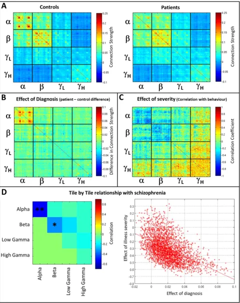 Fig. 5. Differences in functional connectivity between controls and schizophrenia patients