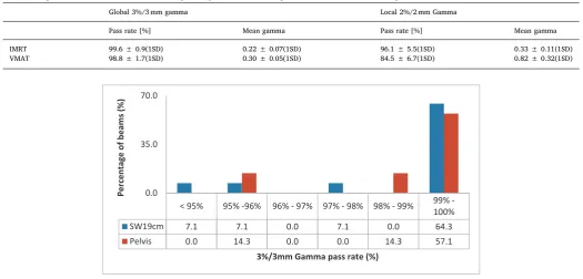 Fig. 9. 3%/3 mm gamma pass rate histogram for VMAT ﬁelds delivered on the 19 cm SW and BrainLab phantoms.