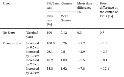 Table 11The 3%/3 mm gamma pass rate for the error plans (see