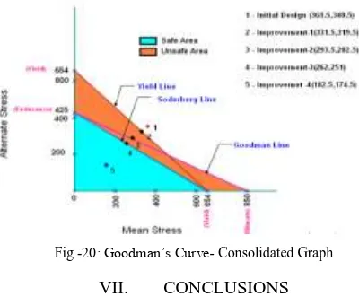 Fig -20: Goodman’s Curve- Consolidated Graph 