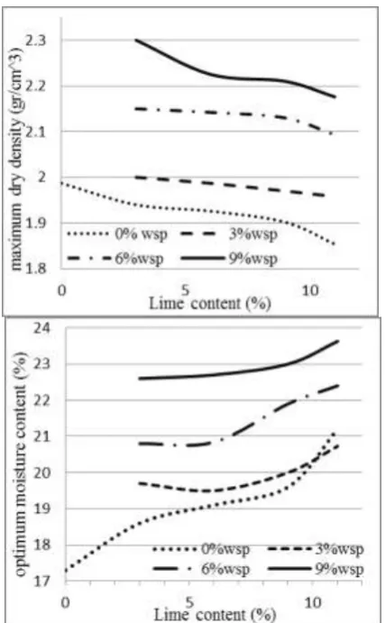 Fig. 4. Variation of maximum dry density and optimum moisture content  with varying percentages of lime and WSP