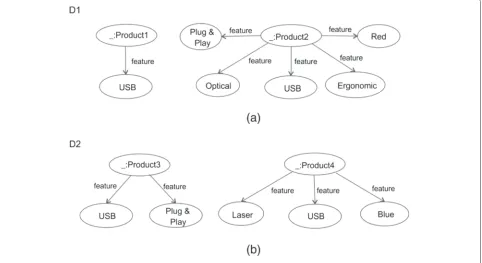 Figure 10 Sample datasets with small diversity between bnodes (a,b)