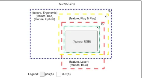 Figure 11 Approximation space A1−4 for bnodes in Figure 10.